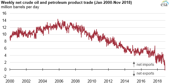 net_crude_petroleum_trade